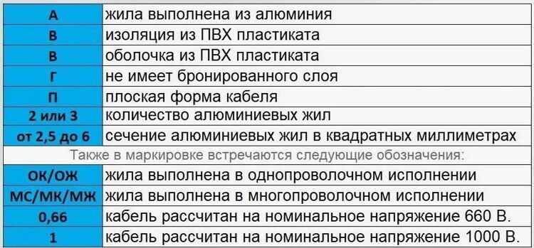 Провод алюминиевый Кабель АВВГ 3х2.5 плоский белый Альгиз К